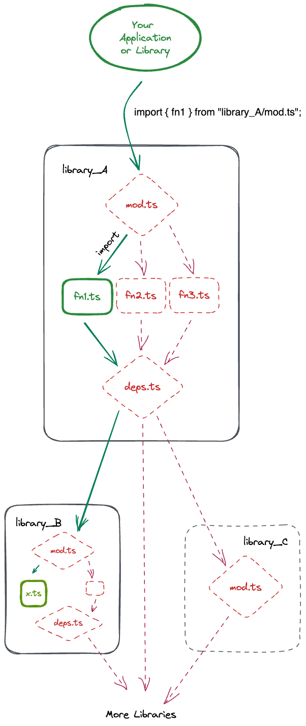 dependency hell graph
